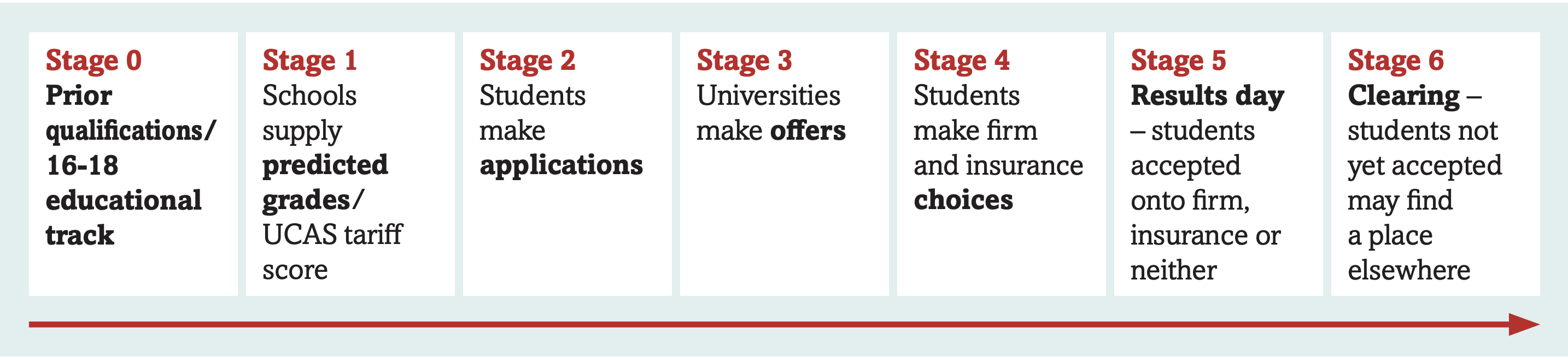 Summary of stages of the UCAS applications process