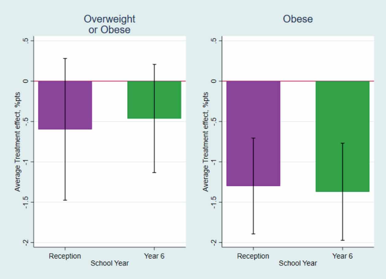 Graph - average impacts of exposure to Universal FSM on bodyweight outcomes
