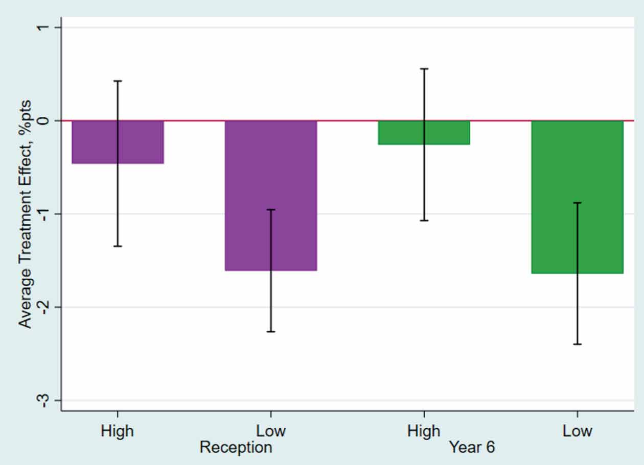 Graph - average impacts on obesity by pre-existing school-level obesity