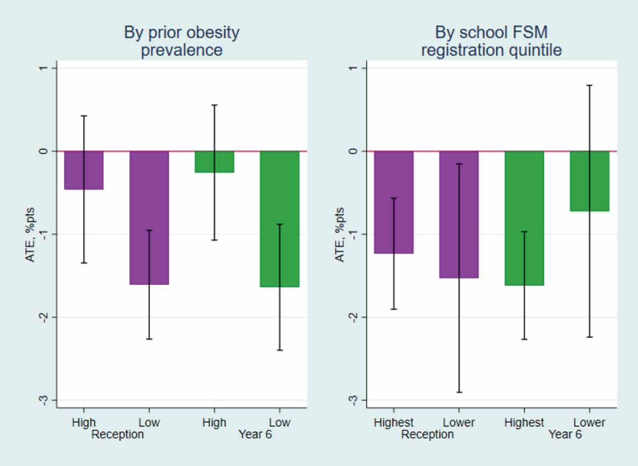 Graph - average impacts on obesity by school FSM registration and pre-existing bodyweight outcomes