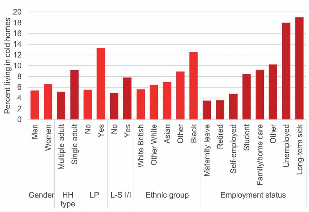 Graph - cold home inhabitants by various factors