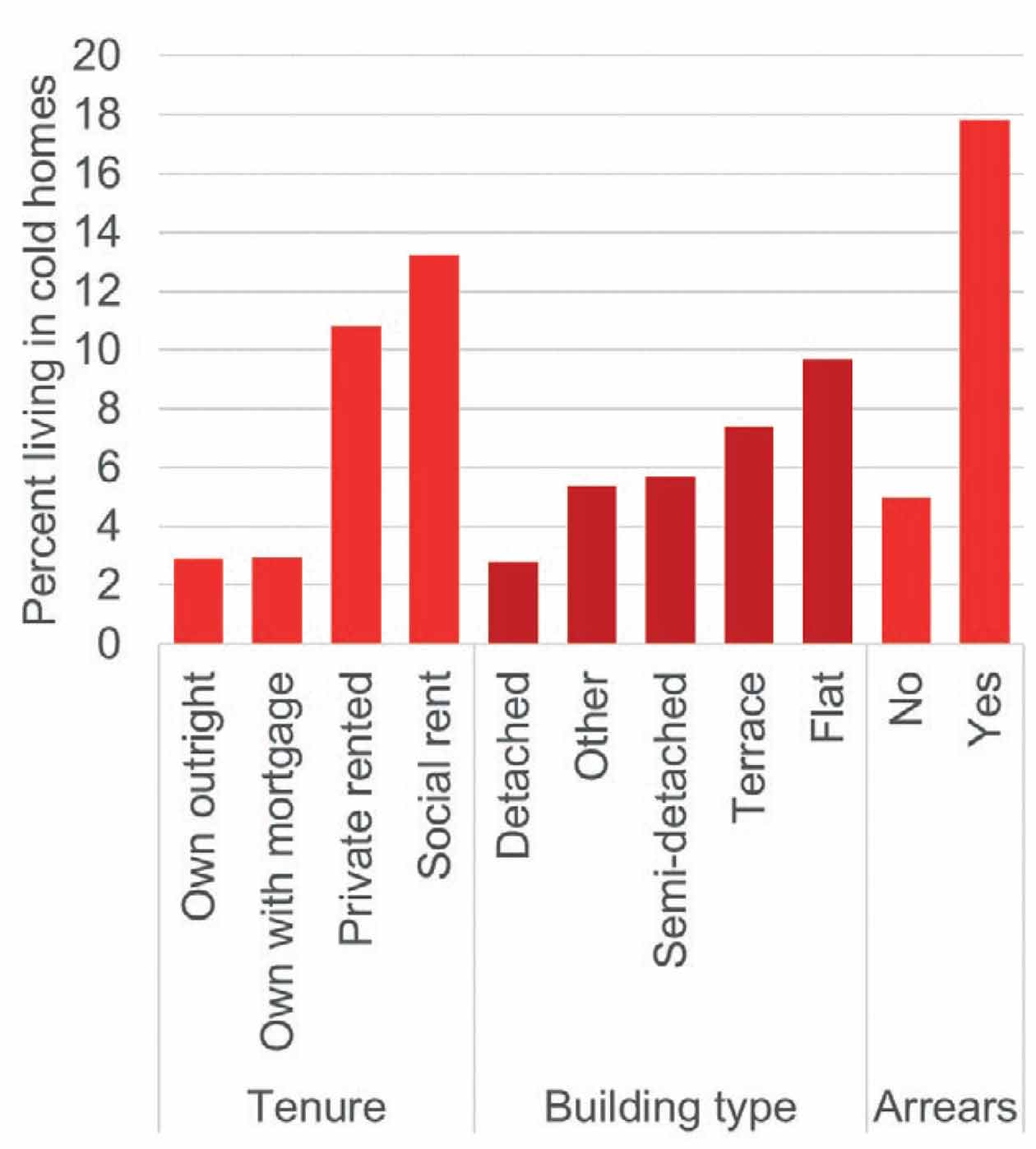 Graph - cold home inhabitants by type of home occupation and ownership