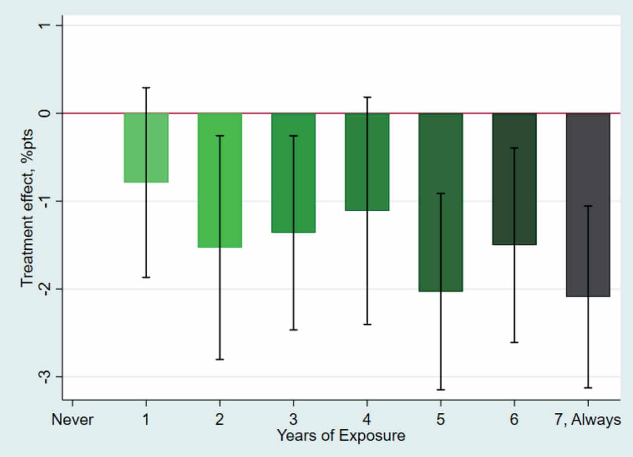 Graph -3 Impacts on obesity for Year 6 children by duration of exposure