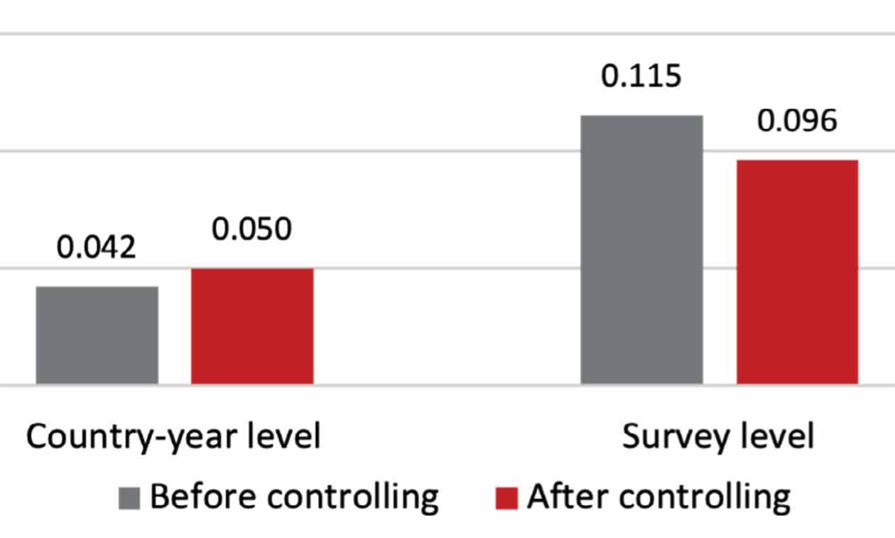 Graph - intraclass correlation coefficients before and after adjusting for SDR control variables