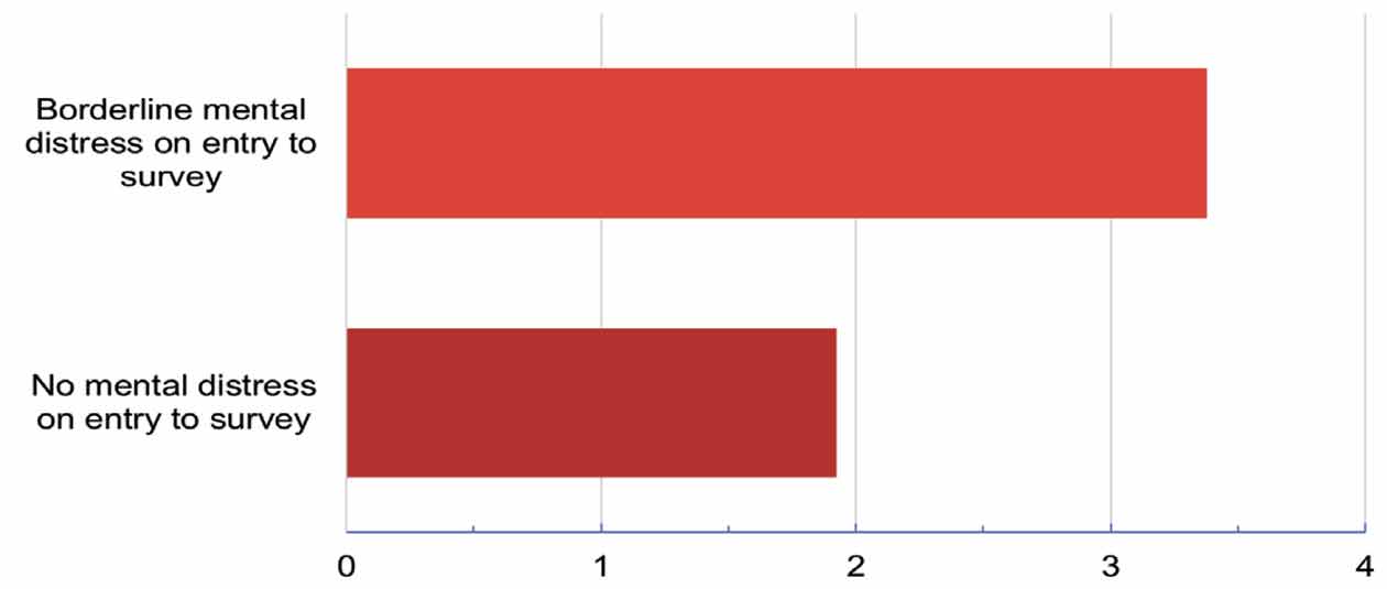 Graph - odds of reporting severe mental distress following transition into cold housing