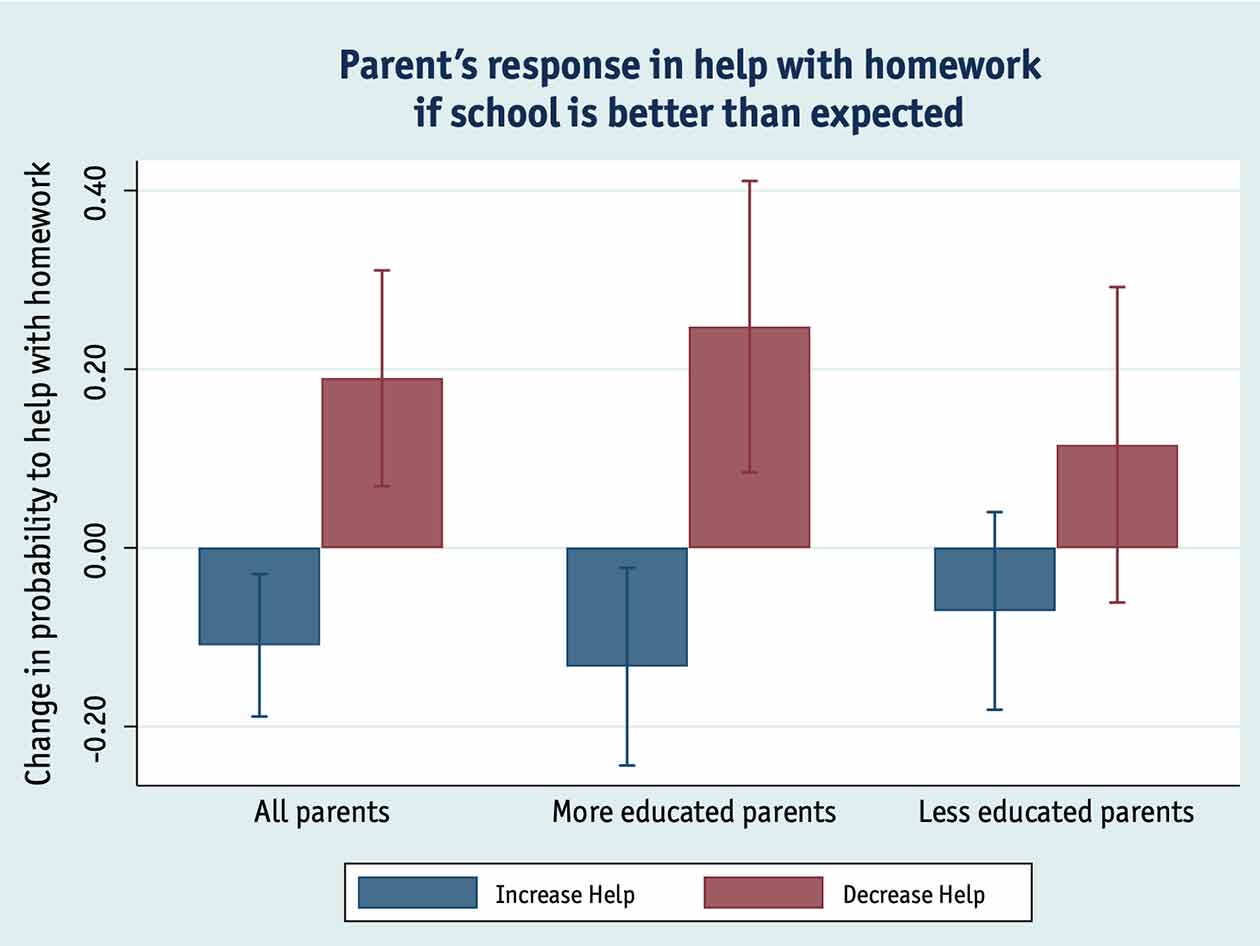 Graph - parent response help with homework