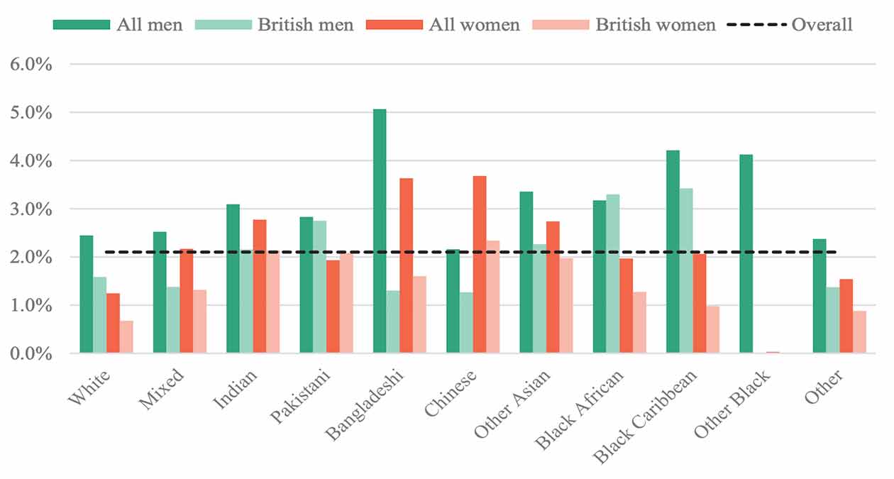 Graph - percentage of research academics working in economics (2018/19)