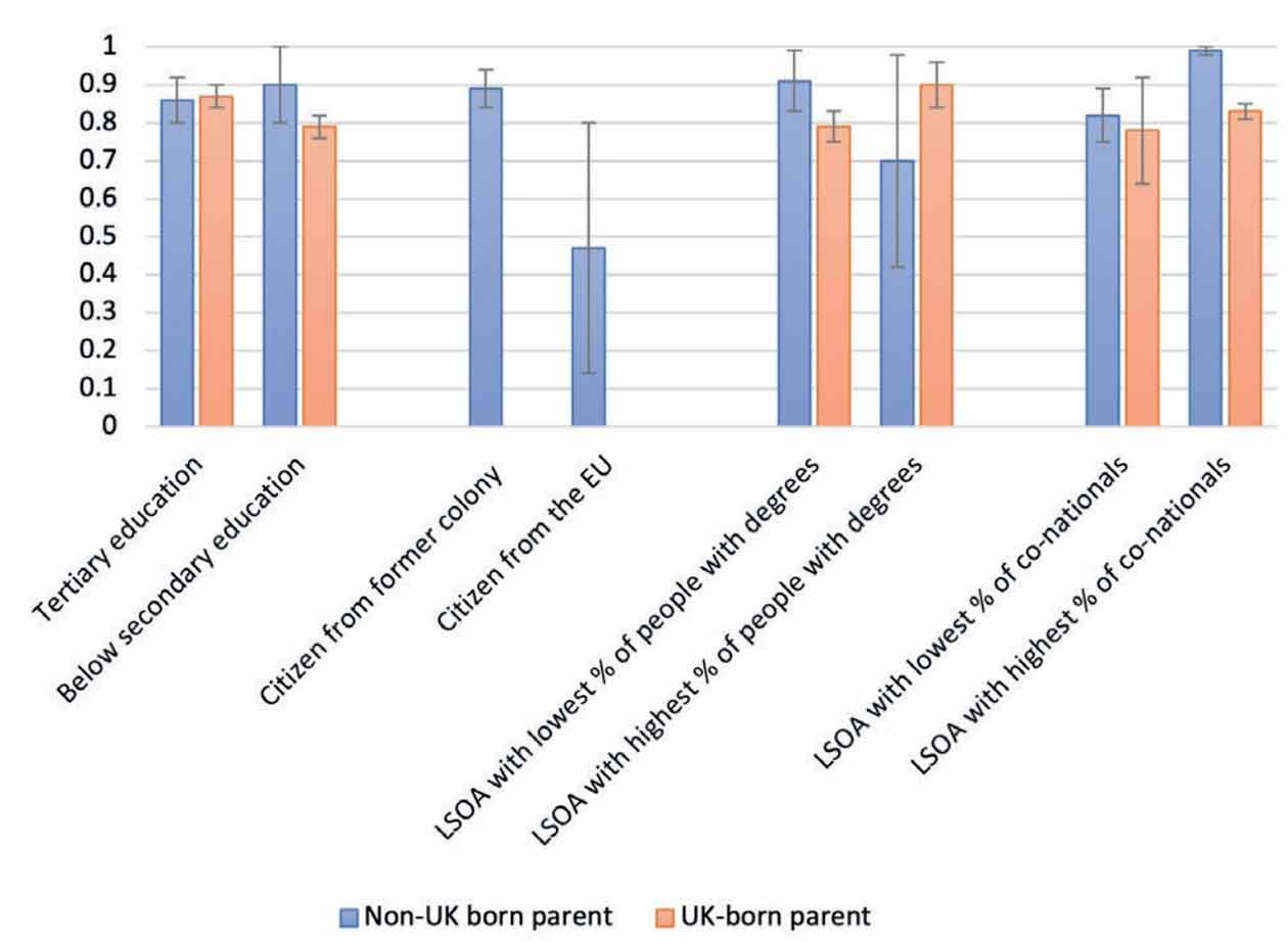 Graph - predicted probability of voting among parents