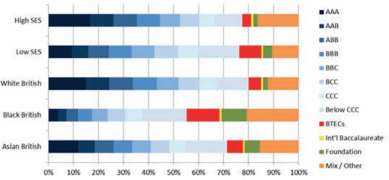 Graph - routes into higher education by SES and ethnicity