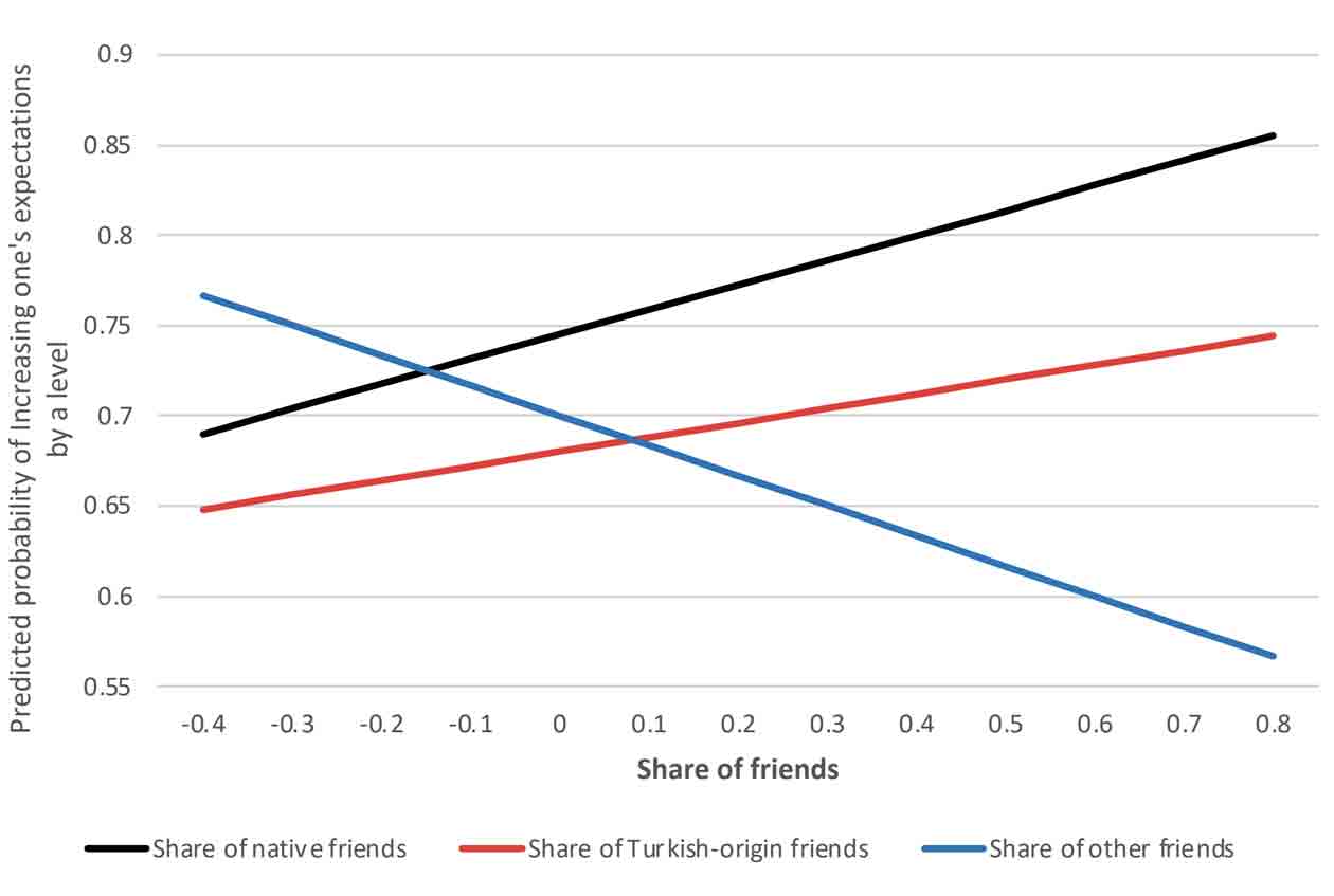 Friends’ origin group and educational expectations of Turkish-origin students
