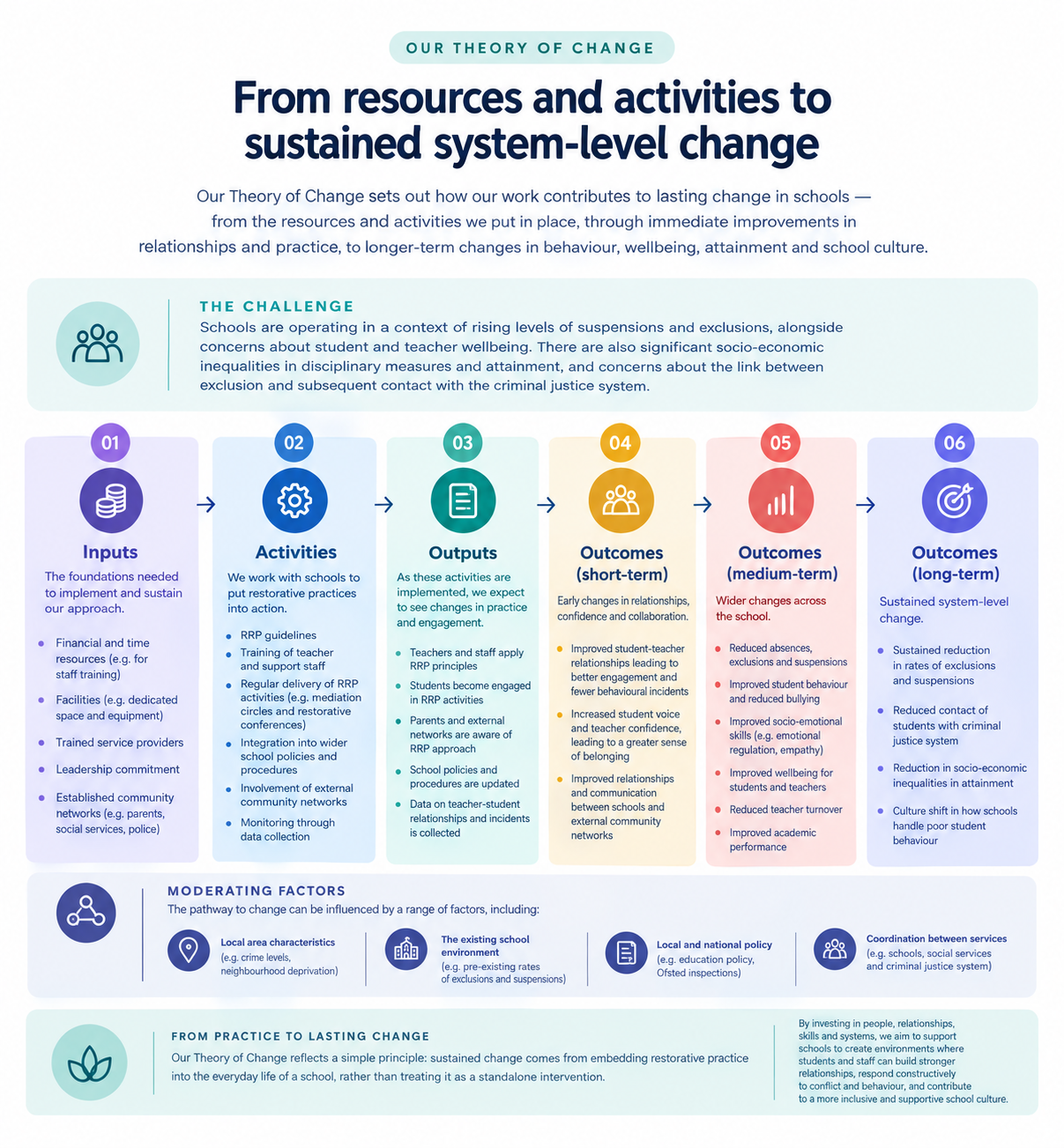 Our theory of change