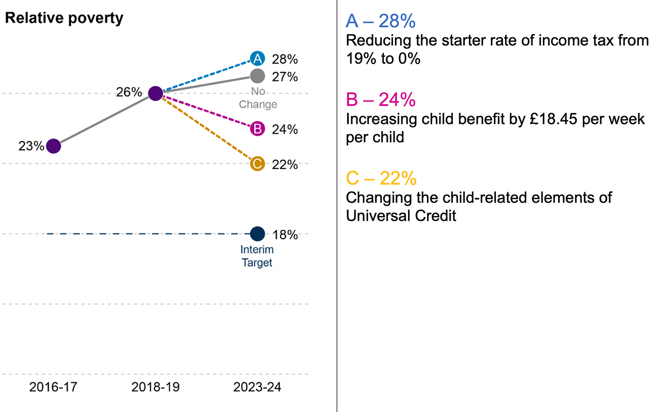 Relative poverty chart